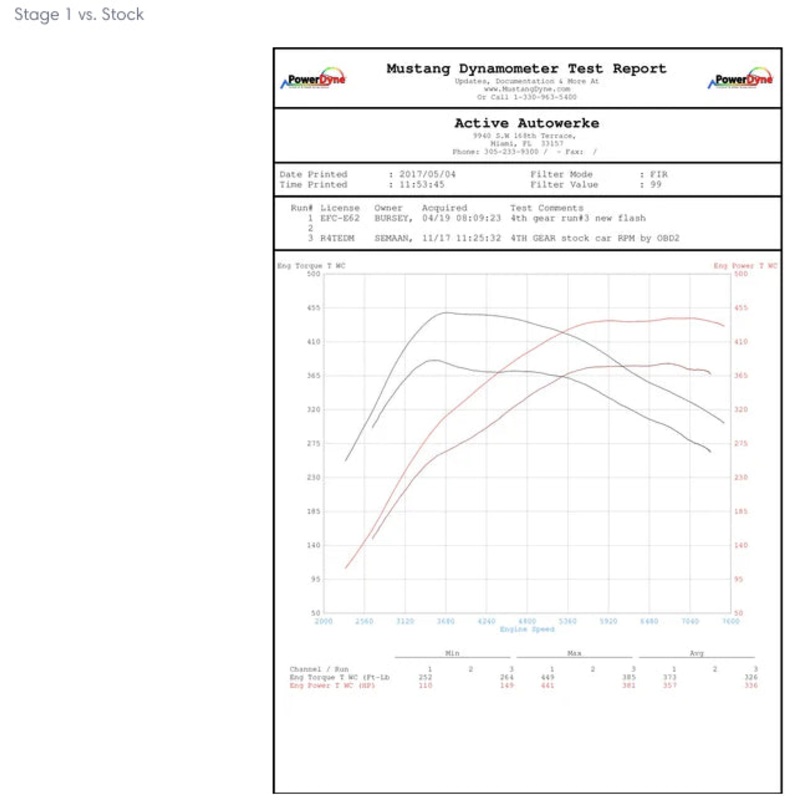 Active Autowerke F87 M2 Compeition High Performance Software Tuning (16-038A)