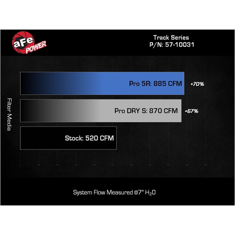 aFe Power 17-24 Ford F-150 Track Series Blue Kevlar Carbon Fiber C/A Intake System w/Black Pro 5R Filter (57-10031RL)